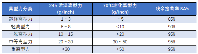 PET離型膜不同的離型力在各行業中有哪些應用？
